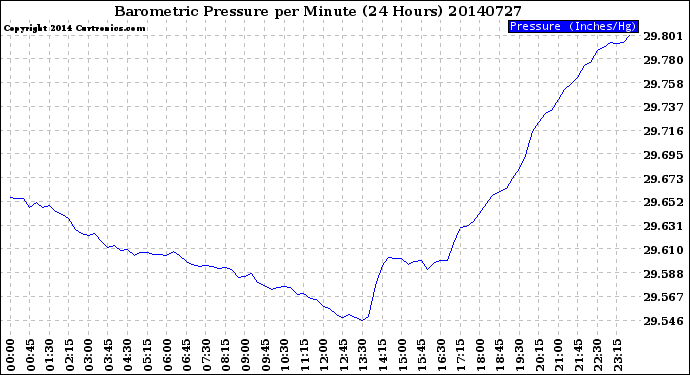 Milwaukee Weather Barometric Pressure<br>per Minute<br>(24 Hours)