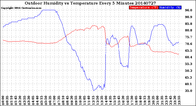 Milwaukee Weather Outdoor Humidity<br>vs Temperature<br>Every 5 Minutes