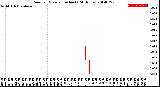 Milwaukee Weather Rain<br>per Minute<br>(Inches)<br>(24 Hours)