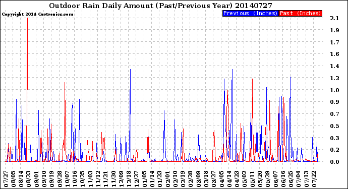 Milwaukee Weather Outdoor Rain<br>Daily Amount<br>(Past/Previous Year)