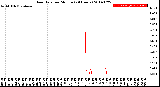 Milwaukee Weather Rain Rate<br>per Minute<br>(24 Hours)