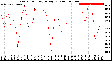 Milwaukee Weather Solar Radiation<br>Avg per Day W/m2/minute