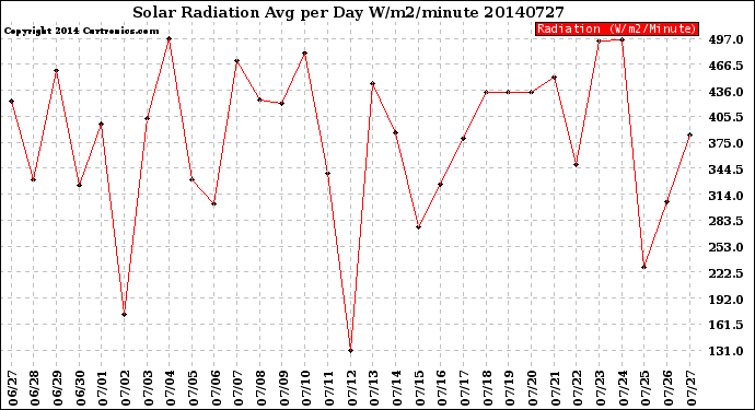 Milwaukee Weather Solar Radiation<br>Avg per Day W/m2/minute