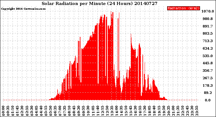 Milwaukee Weather Solar Radiation<br>per Minute<br>(24 Hours)