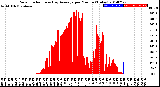 Milwaukee Weather Solar Radiation<br>& Day Average<br>per Minute<br>(Today)