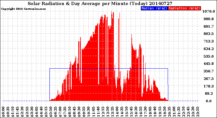 Milwaukee Weather Solar Radiation<br>& Day Average<br>per Minute<br>(Today)