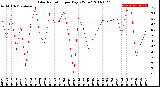 Milwaukee Weather Solar Radiation<br>per Day KW/m2