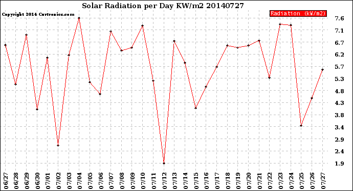 Milwaukee Weather Solar Radiation<br>per Day KW/m2