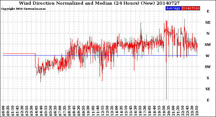 Milwaukee Weather Wind Direction<br>Normalized and Median<br>(24 Hours) (New)