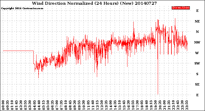 Milwaukee Weather Wind Direction<br>Normalized<br>(24 Hours) (New)