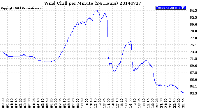 Milwaukee Weather Wind Chill<br>per Minute<br>(24 Hours)