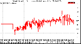 Milwaukee Weather Wind Direction<br>Normalized<br>(24 Hours) (Old)