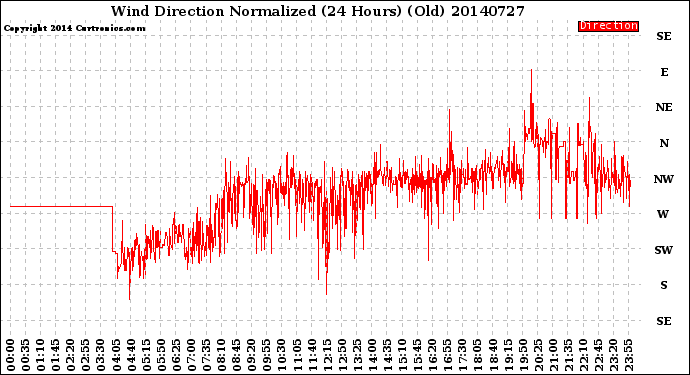 Milwaukee Weather Wind Direction<br>Normalized<br>(24 Hours) (Old)