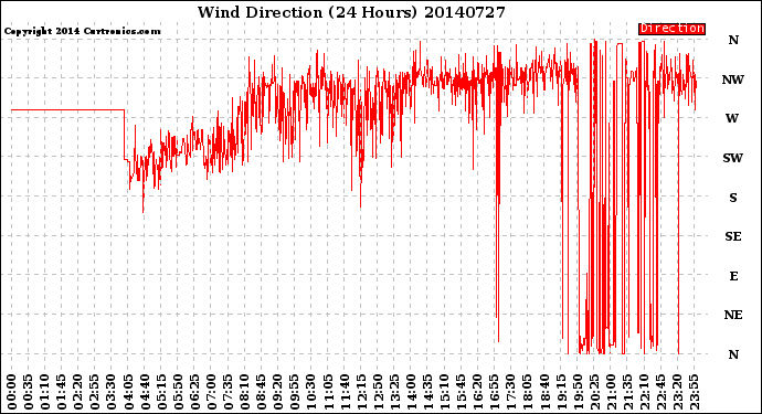 Milwaukee Weather Wind Direction<br>(24 Hours)