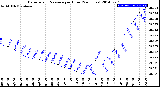 Milwaukee Weather Barometric Pressure<br>per Hour<br>(24 Hours)