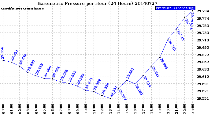 Milwaukee Weather Barometric Pressure<br>per Hour<br>(24 Hours)