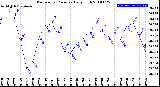 Milwaukee Weather Barometric Pressure<br>Daily High