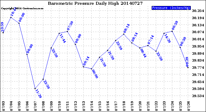 Milwaukee Weather Barometric Pressure<br>Daily High