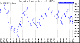 Milwaukee Weather Barometric Pressure<br>Daily Low