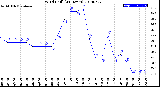 Milwaukee Weather Wind Chill<br>(24 Hours)