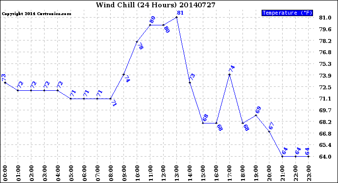 Milwaukee Weather Wind Chill<br>(24 Hours)