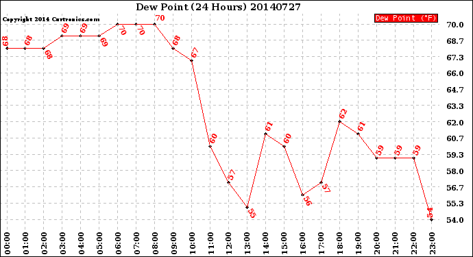 Milwaukee Weather Dew Point<br>(24 Hours)