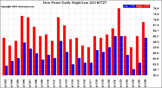 Milwaukee Weather Dew Point<br>Daily High/Low