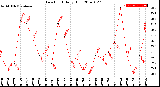 Milwaukee Weather Dew Point<br>Daily High