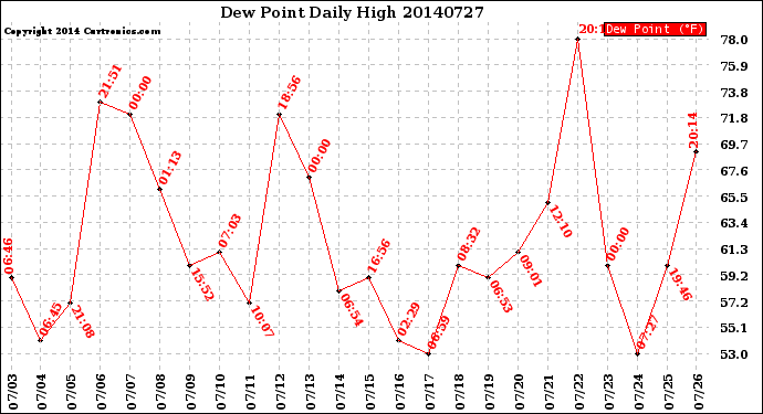 Milwaukee Weather Dew Point<br>Daily High