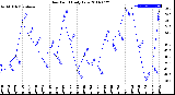 Milwaukee Weather Dew Point<br>Daily Low