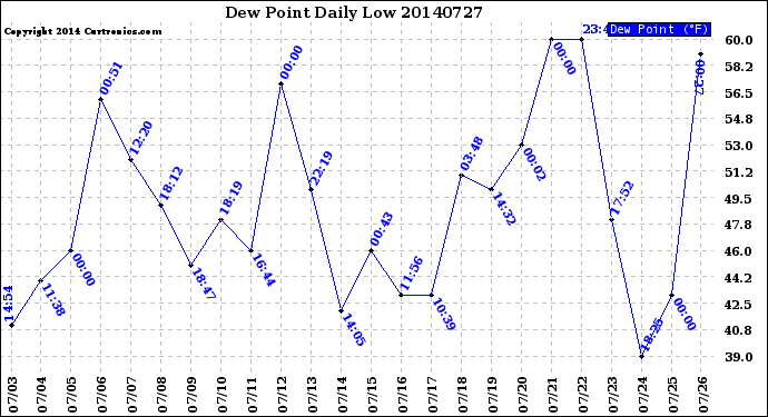 Milwaukee Weather Dew Point<br>Daily Low