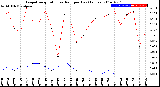 Milwaukee Weather Evapotranspiration<br>vs Rain per Day<br>(Inches)