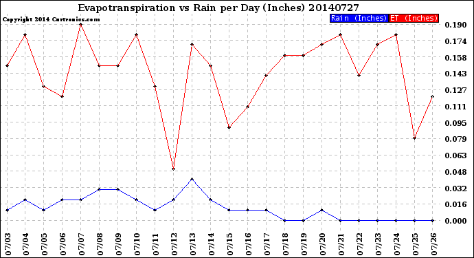 Milwaukee Weather Evapotranspiration<br>vs Rain per Day<br>(Inches)