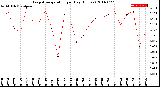 Milwaukee Weather Evapotranspiration<br>per Day (Inches)