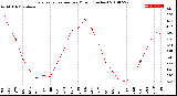 Milwaukee Weather Evapotranspiration<br>per Month (Inches)