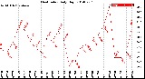 Milwaukee Weather Heat Index<br>Daily High