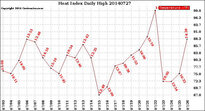 Milwaukee Weather Heat Index<br>Daily High