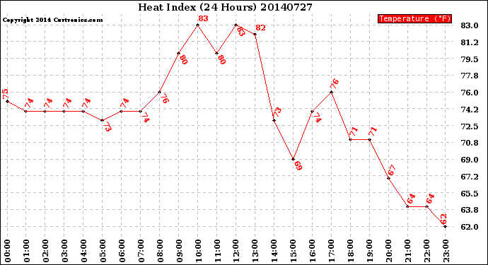 Milwaukee Weather Heat Index<br>(24 Hours)