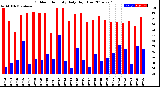 Milwaukee Weather Outdoor Humidity<br>Daily High/Low