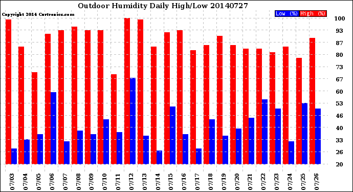 Milwaukee Weather Outdoor Humidity<br>Daily High/Low