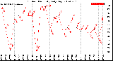 Milwaukee Weather Outdoor Humidity<br>Daily High