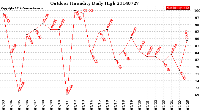 Milwaukee Weather Outdoor Humidity<br>Daily High