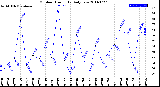 Milwaukee Weather Outdoor Humidity<br>Daily Low