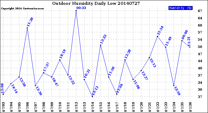 Milwaukee Weather Outdoor Humidity<br>Daily Low