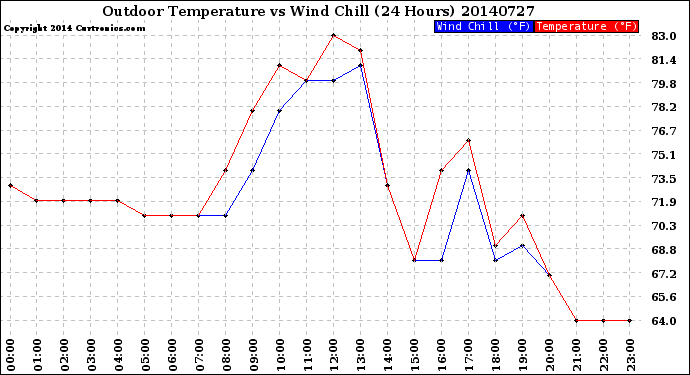 Milwaukee Weather Outdoor Temperature<br>vs Wind Chill<br>(24 Hours)