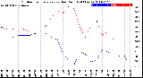 Milwaukee Weather Outdoor Temperature<br>vs Dew Point<br>(24 Hours)