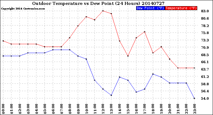 Milwaukee Weather Outdoor Temperature<br>vs Dew Point<br>(24 Hours)