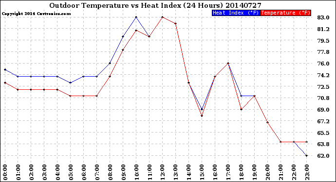 Milwaukee Weather Outdoor Temperature<br>vs Heat Index<br>(24 Hours)