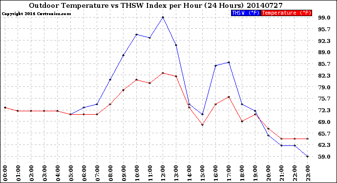 Milwaukee Weather Outdoor Temperature<br>vs THSW Index<br>per Hour<br>(24 Hours)