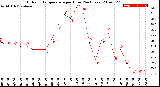 Milwaukee Weather Outdoor Temperature<br>per Hour<br>(24 Hours)